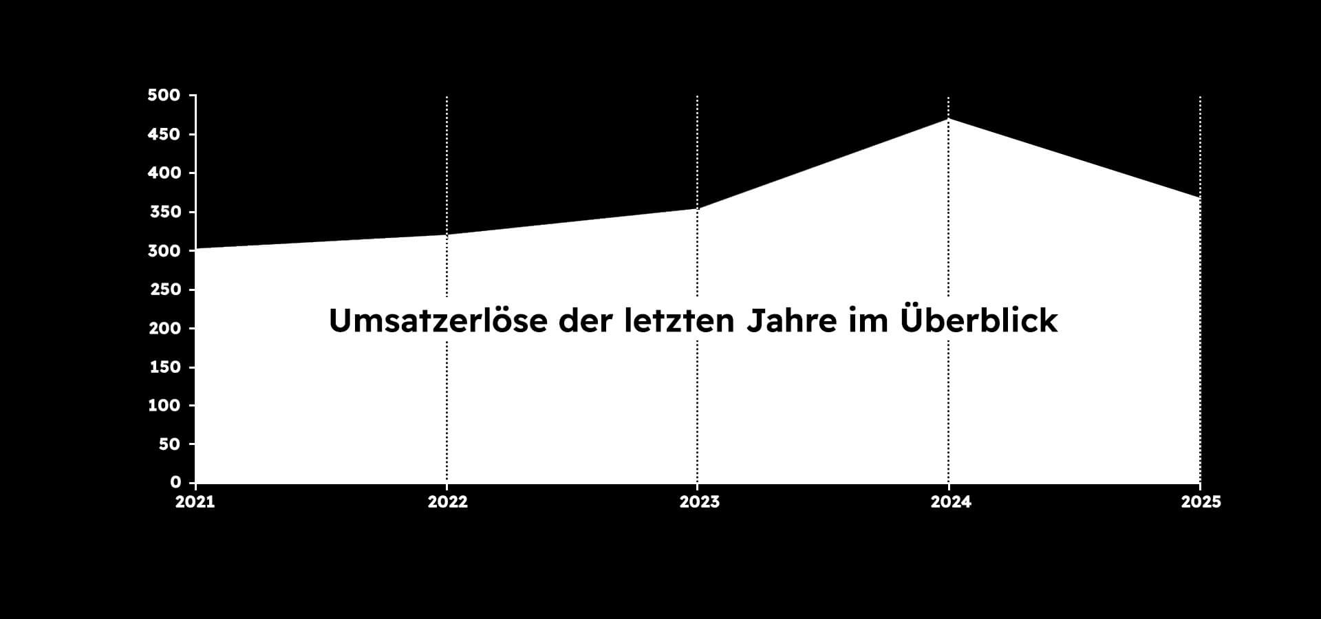 Geschäftszahlen 2025 - Folie 4